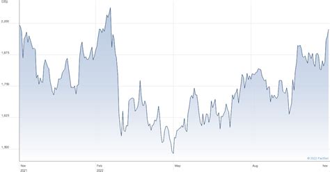 Burberry Group plc Share Price (BRBY) Ordinary Shs 0.05 